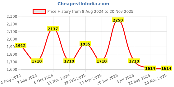 myntra.com MANY FROCKS & Girls Conversational Printed Sleeveless Satin Fit & Flare Midi Dress many frocks & Price History Graph from 8 Aug 2024 to 19 Nov 2025