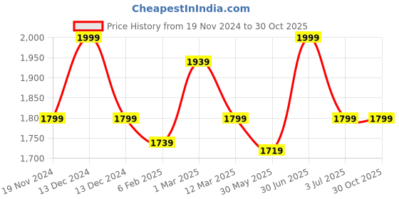 myntra.com MANY FROCKS & Girls Embellished Beads and Stones Ready to Wear Lehenga Choli many frocks & Price History Graph from 19 Nov 2024 to 29 Oct 2025