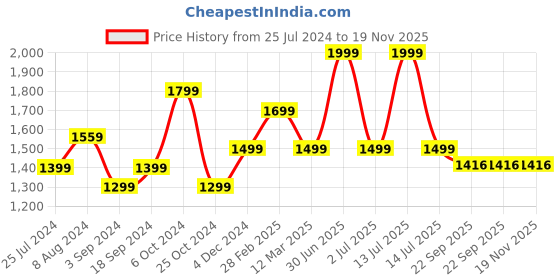myntra.com MANY FROCKS & Girls Embellished Bow Detail Sleeveless Net Fit & Flare Dress many frocks & Price History Graph from 25 Jul 2024 to 18 Nov 2025