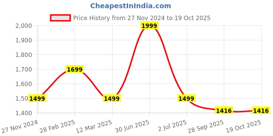 myntra.com MANY FROCKS & Girls Embellished Floral Printed Net Fit & Flare Party Wear Dress many frocks & Price History Graph from 27 Nov 2024 to 18 Oct 2025