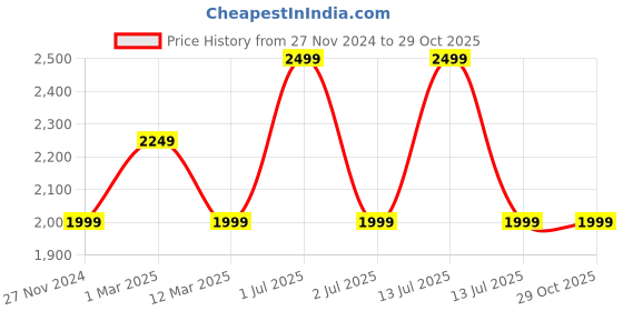myntra.com MANY FROCKS & Girls Embellished Ready to Wear Lehenga many frocks & Price History Graph from 27 Nov 2024 to 28 Oct 2025