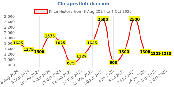 myntra.com MANY FROCKS & Girls Embellished Ruffled Net Fit & Flare Dress many frocks & Price History Graph from 8 Aug 2024 to 4 Oct 2025