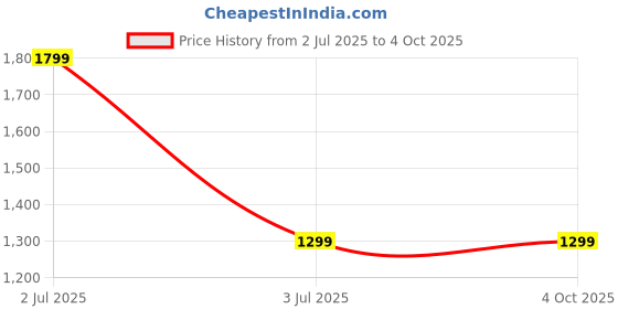 myntra.com MANY FROCKS & Girls Embellished Sequinned Net Ready to Wear Lehenga Blouse With Dupatta many frocks & Price History Graph from 2 Jul 2025 to 4 Oct 2025