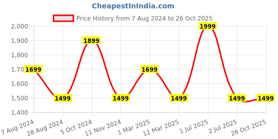myntra.com MANY FROCKS & Girls Embellished Sequinned Ready To Wear Lehenga Choli many frocks & Price History Graph from 7 Aug 2024 to 26 Oct 2025