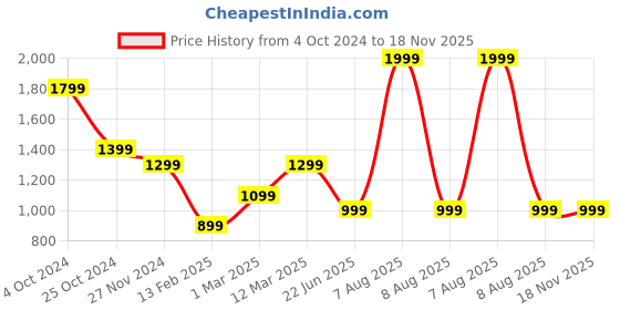 myntra.com MANY FROCKS & Girls Embellished Tulle Net Fit & Flare Dress many frocks & Price History Graph from 4 Oct 2024 to 18 Nov 2025