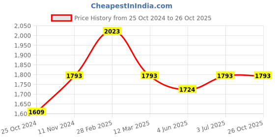 myntra.com MANY FROCKS & Girls Embroidered Ready to Wear Lehenga many frocks & Price History Graph from 25 Oct 2024 to 25 Oct 2025