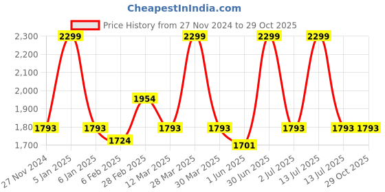 myntra.com MANY FROCKS & Girls Embroidered Ready to Wear Lehenga many frocks & Price History Graph from 27 Nov 2024 to 28 Oct 2025
