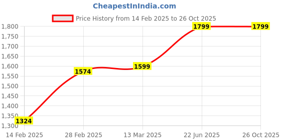 myntra.com MANY FROCKS & Girls Embroidered Ready to Wear Lehenga Blouse With Dupatta many frocks & Price History Graph from 14 Feb 2025 to 26 Oct 2025
