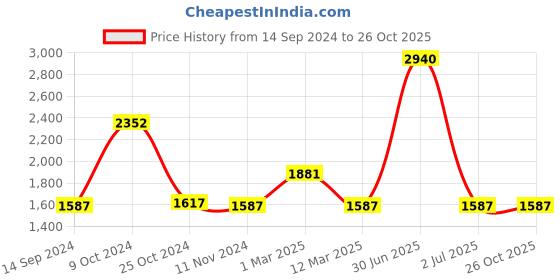 myntra.com MANY FROCKS & Girls Embroidered Thread Work Ready to Wear Lehenga & Blouse With Dupatta many frocks & Price History Graph from 14 Sep 2024 to 26 Oct 2025
