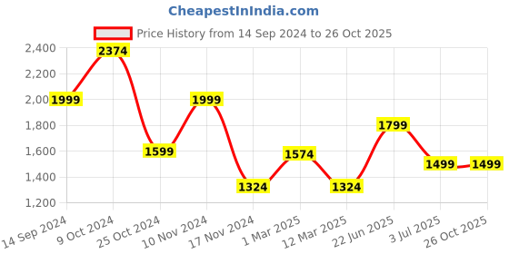 myntra.com MANY FROCKS & Girls Embroidered Thread Work Ready to Wear Lehenga Blouse With Dupatta many frocks & Price History Graph from 14 Sep 2024 to 26 Oct 2025