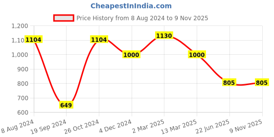 myntra.com MANY FROCKS & Girls Floral A-Line Dress many frocks & Price History Graph from 8 Aug 2024 to 7 Nov 2025
