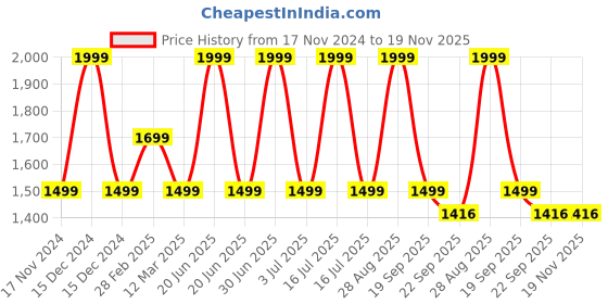 myntra.com MANY FROCKS & Girls Floral Design Fit & Flare Dress many frocks & Price History Graph from 17 Nov 2024 to 18 Nov 2025