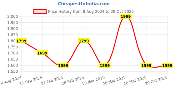 myntra.com MANY FROCKS & Girls Floral Embroidered Pure Cotton Tunic with Dhoti Pants many frocks & Price History Graph from 8 Aug 2024 to 29 Oct 2025