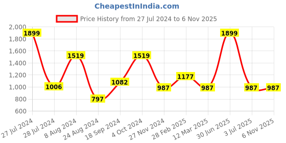 myntra.com MANY FROCKS & Girls Floral Embroidered Sequined Net Fit & Flare Dress many frocks & Price History Graph from 27 Jul 2024 to 5 Nov 2025