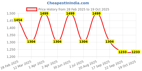 myntra.com MANY FROCKS & Girls Floral Net Fit & Flare Dress many frocks & Price History Graph from 28 Feb 2025 to 18 Oct 2025