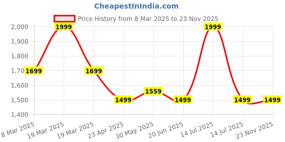 myntra.com MANY FROCKS & Girls Floral Print Tie-Ups Detail Accordion Pleated Fit & Flare Dress many frocks & Price History Graph from 8 Mar 2025 to 22 Nov 2025