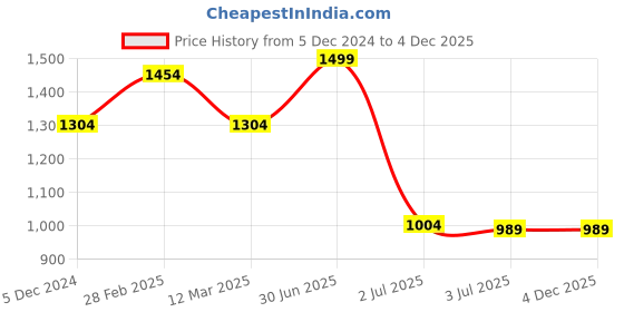 myntra.com MANY FROCKS & Girls Floral Printed Fit & Flare Dress many frocks & Price History Graph from 5 Dec 2024 to 4 Dec 2025