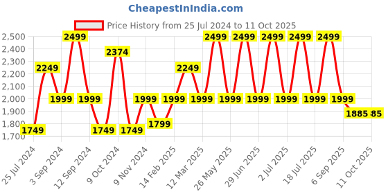 myntra.com MANY FROCKS & Girls Floral Printed Flutter Sleeve Satin Fit & Flare Dress many frocks & Price History Graph from 25 Jul 2024 to 10 Oct 2025