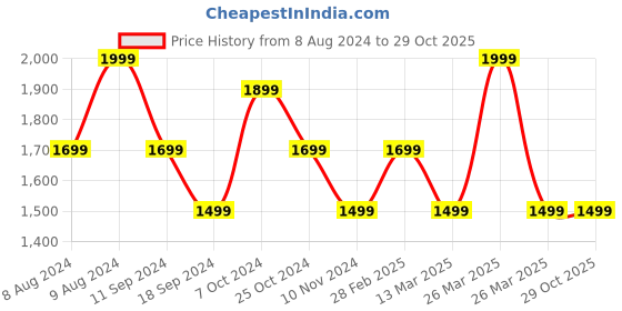 myntra.com MANY FROCKS & Girls Floral Printed Pure Cotton Tunic with Dhoti Pants many frocks & Price History Graph from 8 Aug 2024 to 29 Oct 2025