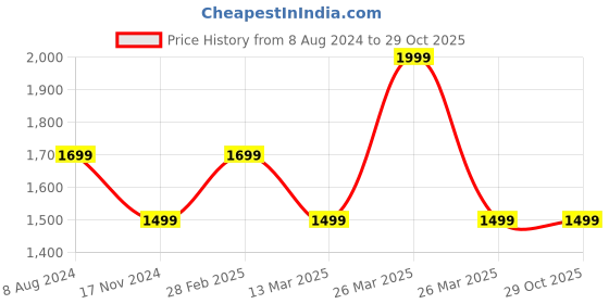 myntra.com MANY FROCKS & Girls Floral Printed Pure Cotton Tunic with Dhoti Pants many frocks & Price History Graph from 8 Aug 2024 to 29 Oct 2025