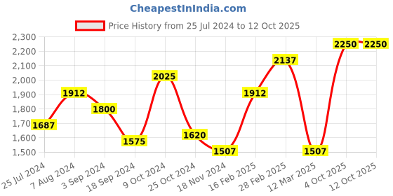 myntra.com MANY FROCKS & Girls Floral Printed Ready to Wear Lehenga Blouse With Dupatta many frocks & Price History Graph from 25 Jul 2024 to 12 Oct 2025