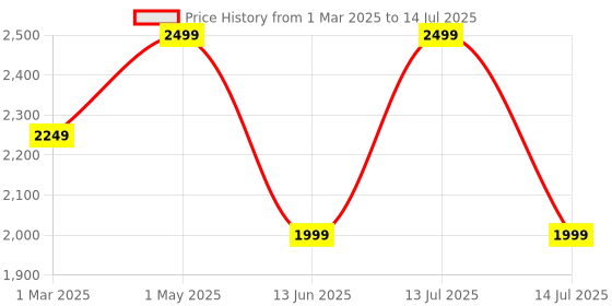 myntra.com MANY FROCKS & Girls Floral Printed Regular Kurta with Palazzos & With Dupatta many frocks & Price History Graph from 1 Mar 2025 to 14 Jul 2025