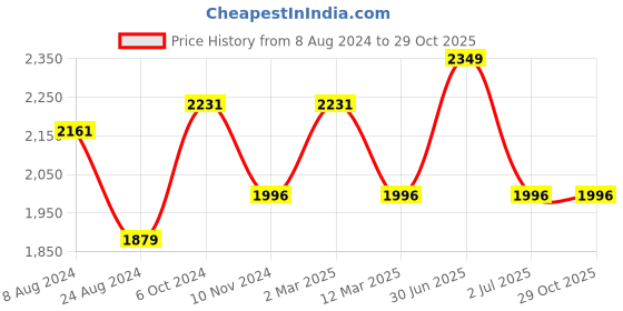 myntra.com MANY FROCKS & Girls Floral Printed Regular Thread Work Pure Cotton Kurta with Dhoti Pants many frocks & Price History Graph from 8 Aug 2024 to 29 Oct 2025