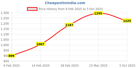 myntra.com MANY FROCKS & Girls Floral Self Design Flutter Sleeve Net Fit & Flare Dress many frocks & Price History Graph from 9 Feb 2025 to 3 Oct 2025