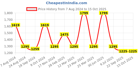 myntra.com MANY FROCKS & Girls Floral Self Design Net A-Line Dress many frocks & Price History Graph from 7 Aug 2024 to 13 Oct 2025