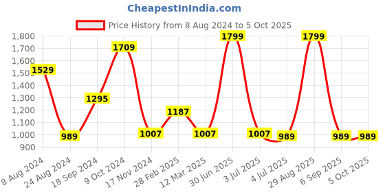 myntra.com MANY FROCKS & Girls Geometric Printed Flutter Sleeves A-Line Dress many frocks & Price History Graph from 8 Aug 2024 to 4 Oct 2025