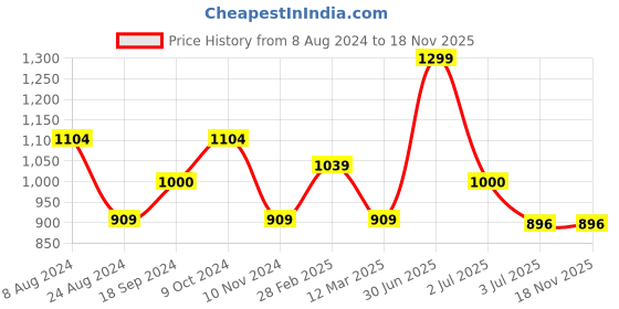 myntra.com MANY FROCKS & Girls Geometric Printed Satin Fit & Flare Dress many frocks & Price History Graph from 8 Aug 2024 to 18 Nov 2025