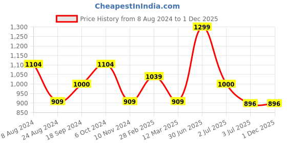 myntra.com MANY FROCKS & Girls Geometric Printed Satin Fit & Flare Dress many frocks & Price History Graph from 8 Aug 2024 to 30 Nov 2025