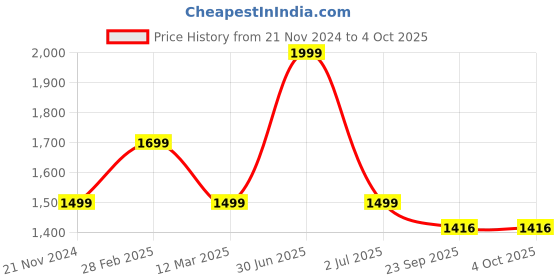 myntra.com MANY FROCKS & Girls Lace Inserts Fit & Flare Dress many frocks & Price History Graph from 21 Nov 2024 to 4 Oct 2025