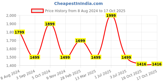 myntra.com MANY FROCKS & Girls Net Fit & Flare Dress many frocks & Price History Graph from 8 Aug 2024 to 16 Oct 2025