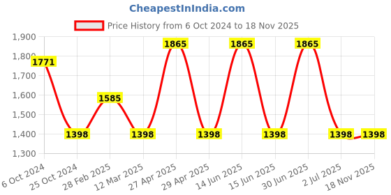 myntra.com MANY FROCKS & Girls Net Fit & Flare Dress many frocks & Price History Graph from 6 Oct 2024 to 18 Nov 2025