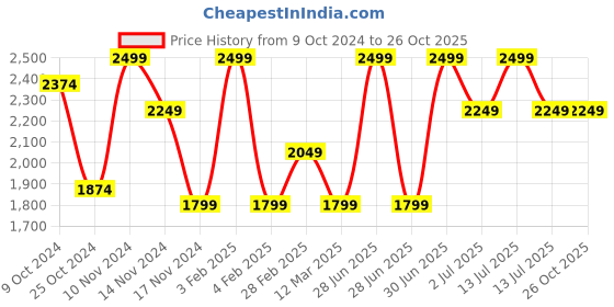 myntra.com MANY FROCKS & Girls Net Fit & Flare Dress many frocks & Price History Graph from 9 Oct 2024 to 26 Oct 2025