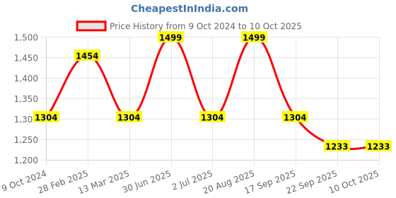myntra.com MANY FROCKS & Girls Net Fit & Flare Dress many frocks & Price History Graph from 9 Oct 2024 to 4 Oct 2025