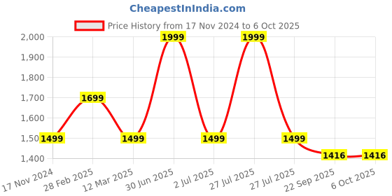 myntra.com MANY FROCKS & Girls Net Fit & Flare Dress many frocks & Price History Graph from 17 Nov 2024 to 4 Oct 2025