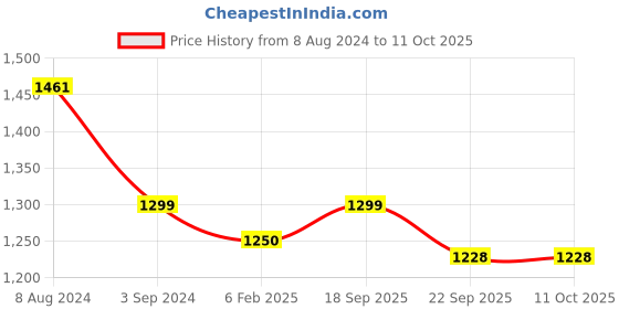 myntra.com MANY FROCKS & Girls Net One Shoulder Sleeveless Fit & Flare Dress many frocks & Price History Graph from 8 Aug 2024 to 10 Oct 2025