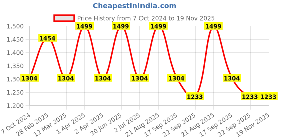 myntra.com MANY FROCKS & Girls Net Round Neck Fit & Flare Dress many frocks & Price History Graph from 7 Oct 2024 to 18 Nov 2025