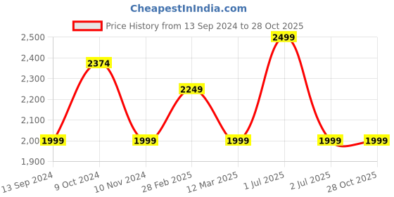 myntra.com MANY FROCKS & Girls Off-Shoulder Ready to Wear Lehenga With Blouse many frocks & Price History Graph from 13 Sep 2024 to 28 Oct 2025