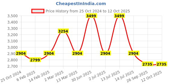 myntra.com MANY FROCKS & Girls One Shoulder Sequined Net Fit & Flare Dress many frocks & Price History Graph from 25 Oct 2024 to 11 Oct 2025