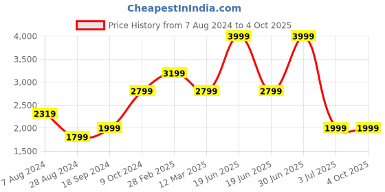 myntra.com MANY FROCKS & Girls Peach-Coloured & Fuchsia Sequinned Ready to Wear Lehenga Choli many frocks & Price History Graph from 7 Aug 2024 to 4 Oct 2025