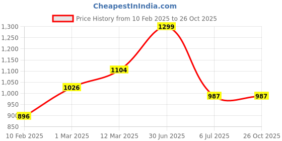 myntra.com MANY FROCKS & Girls Pink & Cream Printed A-Line Dress many frocks & Price History Graph from 10 Feb 2025 to 26 Oct 2025