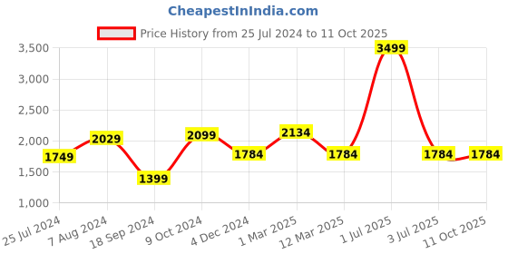 myntra.com MANY FROCKS & Girls Pink & Green Embellished Ready to Wear Lehenga Choli With Dupatta many frocks & Price History Graph from 25 Jul 2024 to 4 Oct 2025