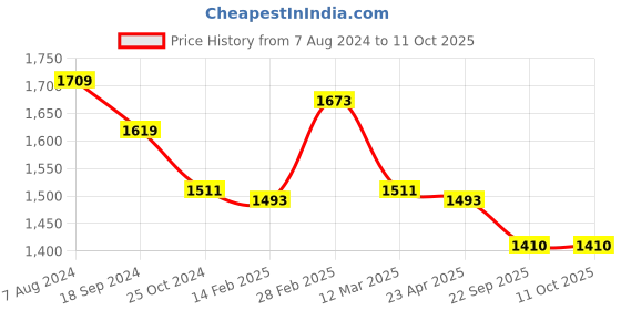myntra.com MANY FROCKS & Girls Pink & Silver-Toned Embellished Top with Skirt & Dupatta many frocks & Price History Graph from 7 Aug 2024 to 4 Oct 2025