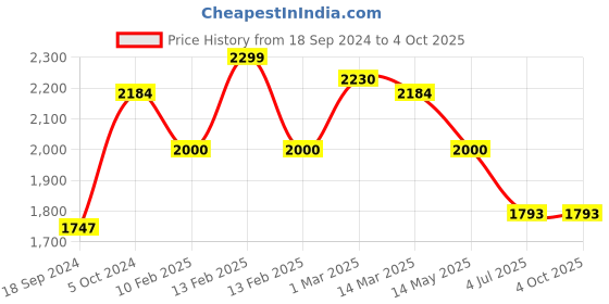myntra.com MANY FROCKS & Girls Pink & Silver-Toned Ready to Wear Lehenga Blouse With Dupatta many frocks & Price History Graph from 18 Sep 2024 to 4 Oct 2025