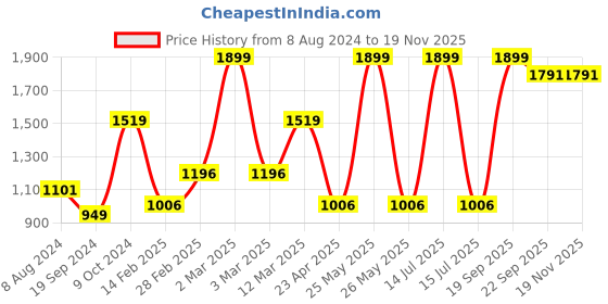 myntra.com MANY FROCKS & Girls Pink & Yellow Printed A-Line One Shoulder Dress many frocks & Price History Graph from 8 Aug 2024 to 18 Nov 2025