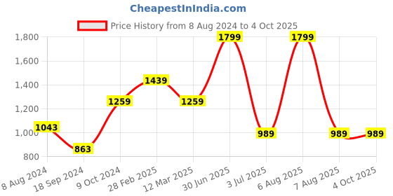 myntra.com MANY FROCKS & Girls Pink Embellished A-Line Dress many frocks & Price History Graph from 8 Aug 2024 to 4 Oct 2025