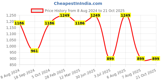 myntra.com MANY FROCKS & Girls Pink Printed A-Line Dress many frocks & Price History Graph from 8 Aug 2024 to 21 Oct 2025